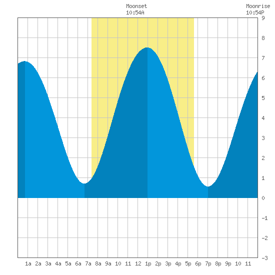 Hall Island tide chart for Thursday, January 12, 2023