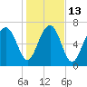 Hall Island tide chart for Friday, January 13, 2023