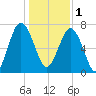 Hall Island tide chart for Sunday, January 1, 2023
