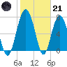 Hall Island tide chart for Saturday, January 21, 2023