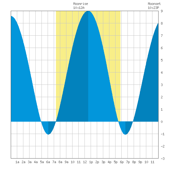 Hall Island tide chart for Wednesday, January 25, 2023