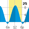 Hall Island tide chart for Wednesday, January 25, 2023