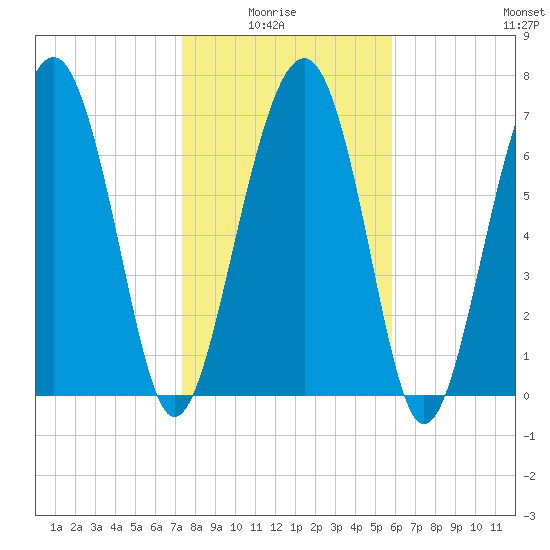 Hall Island tide chart for Thursday, January 26, 2023