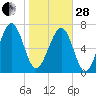 Hall Island tide chart for Saturday, January 28, 2023