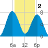 Hall Island tide chart for Monday, January 2, 2023