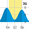 Hall Island tide chart for Tuesday, January 31, 2023