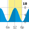 Hall Island tide chart for Friday, February 10, 2023