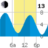 Hall Island tide chart for Monday, February 13, 2023