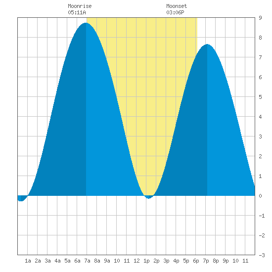 Hall Island tide chart for Friday, February 17, 2023