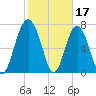 Hall Island tide chart for Friday, February 17, 2023