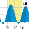 Hall Island tide chart for Sunday, February 19, 2023