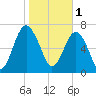 Hall Island tide chart for Wednesday, February 1, 2023