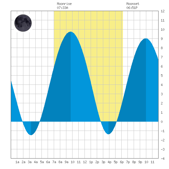 Hall Island tide chart for Monday, February 20, 2023