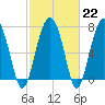 Hall Island tide chart for Wednesday, February 22, 2023