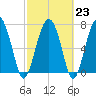 Hall Island tide chart for Thursday, February 23, 2023