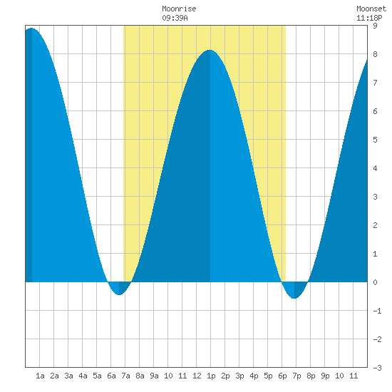Hall Island tide chart for Friday, February 24, 2023