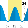 Hall Island tide chart for Friday, February 24, 2023