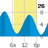 Hall Island tide chart for Sunday, February 26, 2023