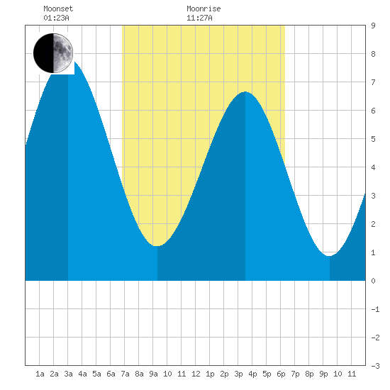 Hall Island tide chart for Monday, February 27, 2023