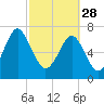 Hall Island tide chart for Tuesday, February 28, 2023