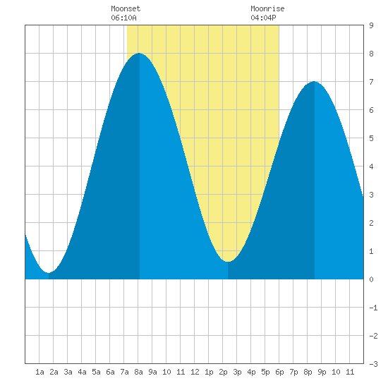 Hall Island tide chart for Friday, February 3, 2023