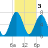 Hall Island tide chart for Friday, February 3, 2023
