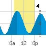 Hall Island tide chart for Saturday, February 4, 2023