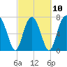 Hall Island tide chart for Friday, March 10, 2023