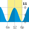 Hall Island tide chart for Saturday, March 11, 2023