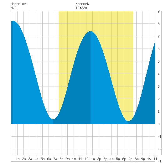 Hall Island tide chart for Sunday, March 12, 2023
