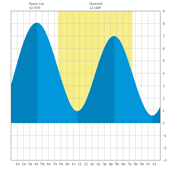Hall Island tide chart for Wednesday, March 15, 2023