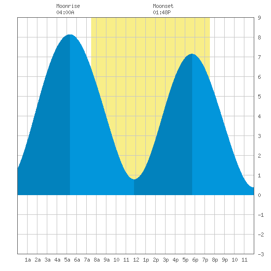 Hall Island tide chart for Thursday, March 16, 2023