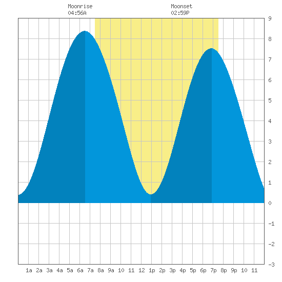 Hall Island tide chart for Friday, March 17, 2023
