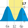 Hall Island tide chart for Friday, March 17, 2023