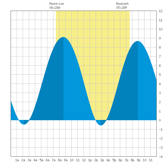 Hall Island tide chart for Sunday, March 19, 2023