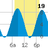 Hall Island tide chart for Sunday, March 19, 2023