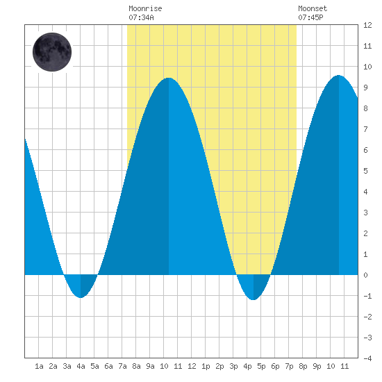 Hall Island tide chart for Tuesday, March 21, 2023