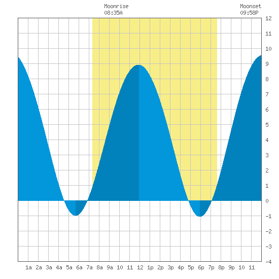 Hall Island tide chart for Thursday, March 23, 2023