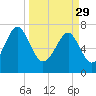 Hall Island tide chart for Wednesday, March 29, 2023