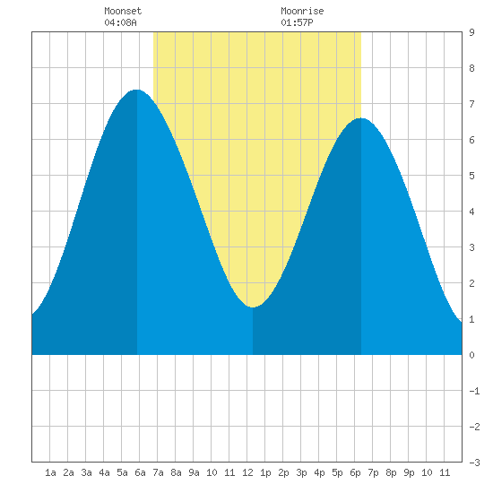 Hall Island tide chart for Thursday, March 2, 2023