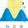 Hall Island tide chart for Thursday, March 2, 2023