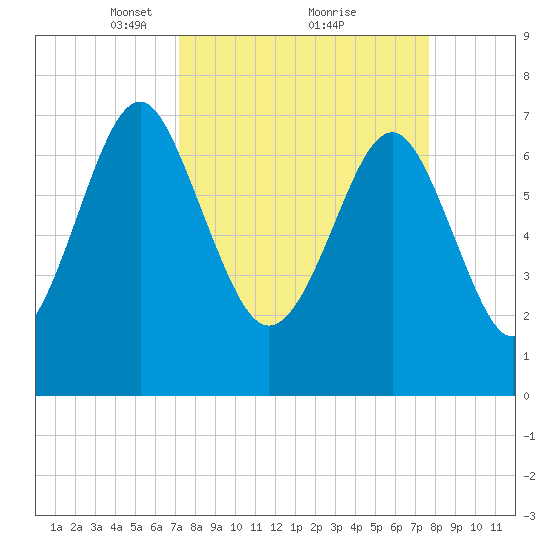 Hall Island tide chart for Thursday, March 30, 2023