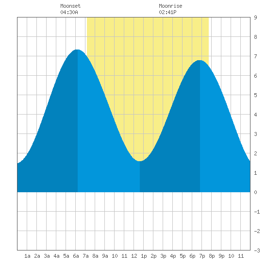 Hall Island tide chart for Friday, March 31, 2023