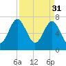 Hall Island tide chart for Friday, March 31, 2023