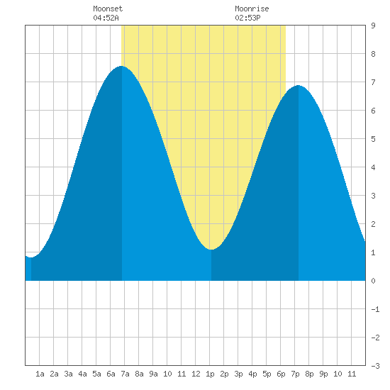 Hall Island tide chart for Friday, March 3, 2023