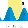 Hall Island tide chart for Sunday, March 5, 2023