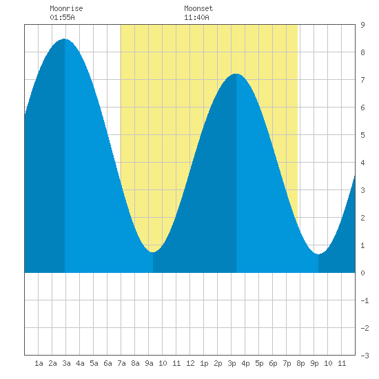 Hall Island tide chart for Wednesday, April 12, 2023