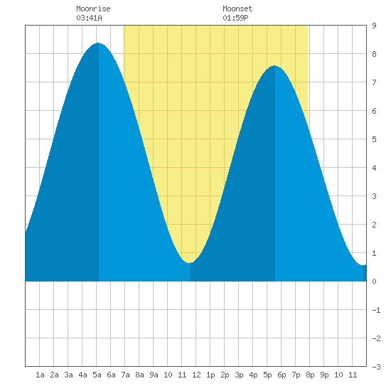 Hall Island tide chart for Friday, April 14, 2023