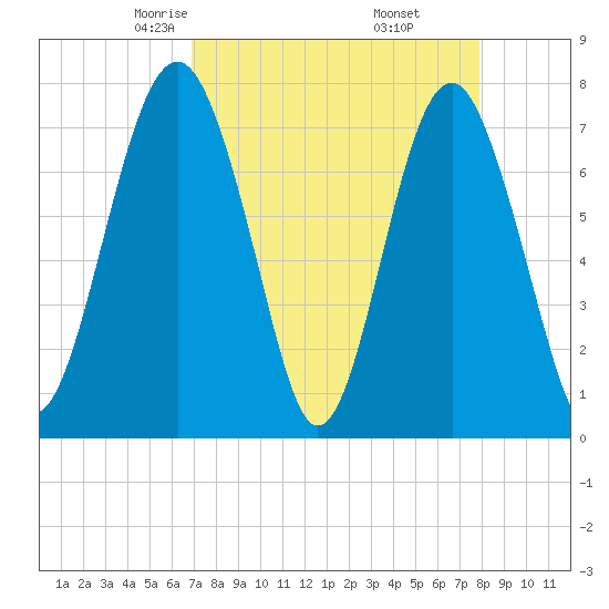 Hall Island tide chart for Saturday, April 15, 2023
