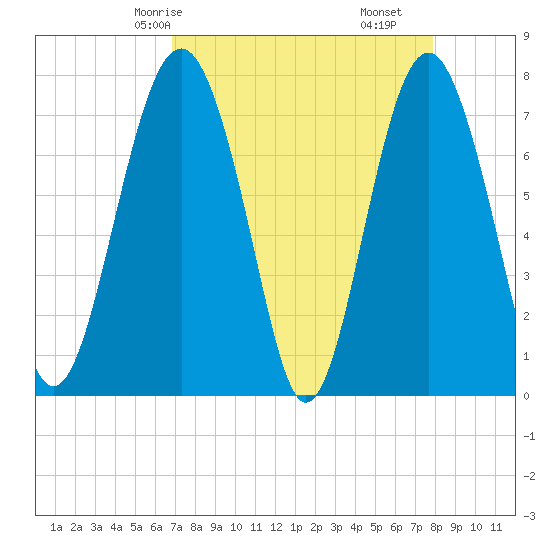 Hall Island tide chart for Sunday, April 16, 2023